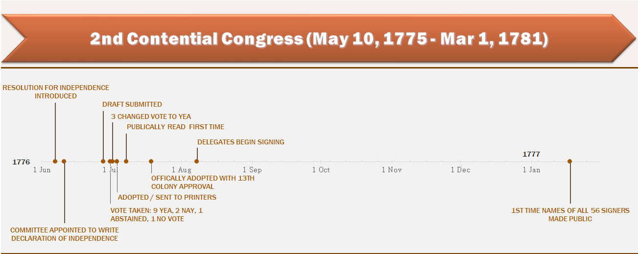 Timeline of the Declaration of Independence